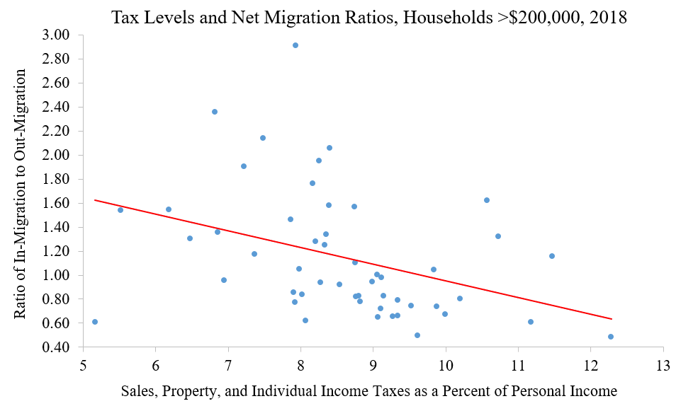 High-Earners Are Moving To Low-Tax States | Cato At Liberty Blog